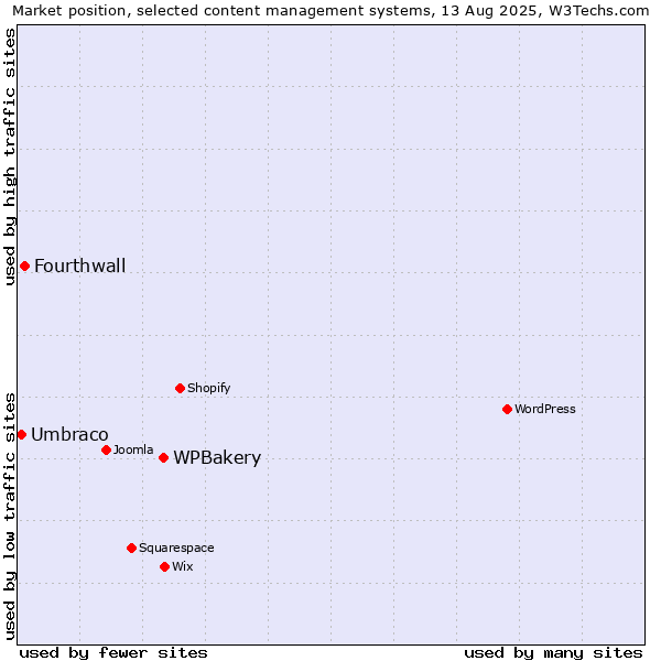 Market position of WPBakery vs. Fourthwall vs. Umbraco