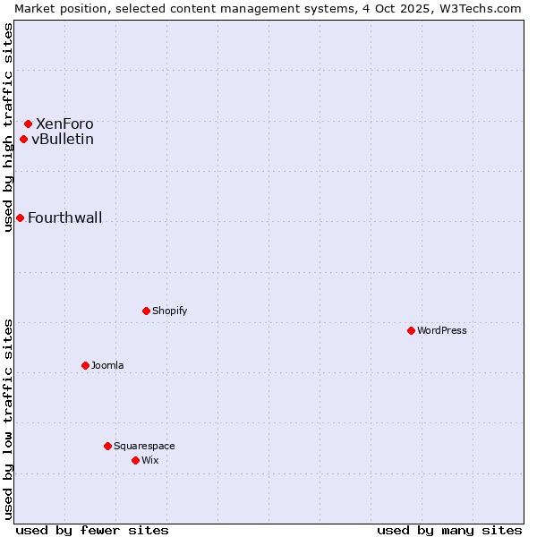Market position of XenForo vs. vBulletin vs. Fourthwall