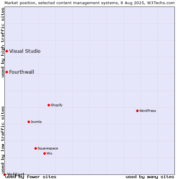 Market position of Visual Studio vs. Fourthwall vs. Yo!Kart