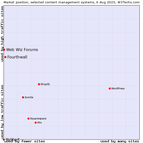 Market position of Fourthwall vs. Web Wiz Forums vs. Yo!Kart