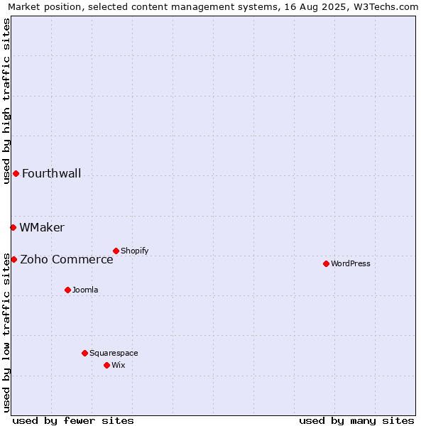 Market position of Fourthwall vs. Zoho Commerce vs. WMaker