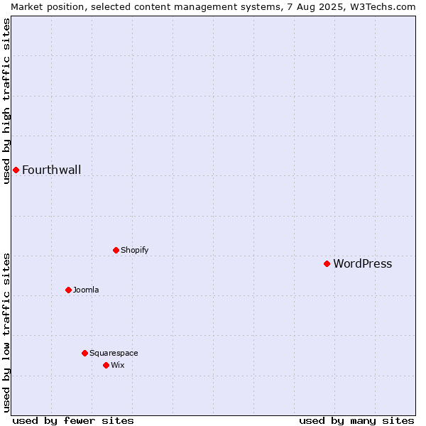 Market position of WordPress vs. Fourthwall