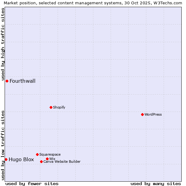 Market position of Fourthwall vs. Hugo Blox