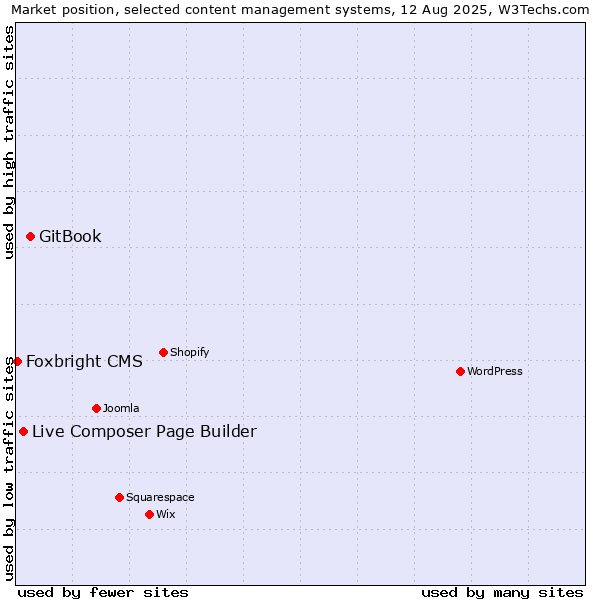 Market position of GitBook vs. Live Composer Page Builder vs. Foxbright CMS