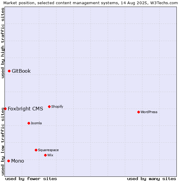 Market position of GitBook vs. Mono vs. Foxbright CMS