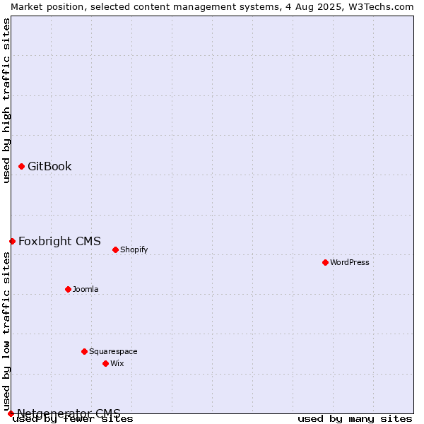 Market position of GitBook vs. Foxbright CMS vs. Netgenerator CMS