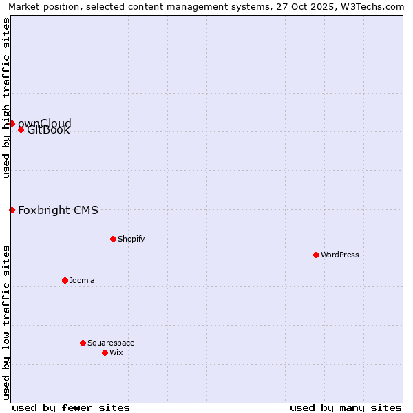 Market position of GitBook vs. ownCloud vs. Foxbright CMS