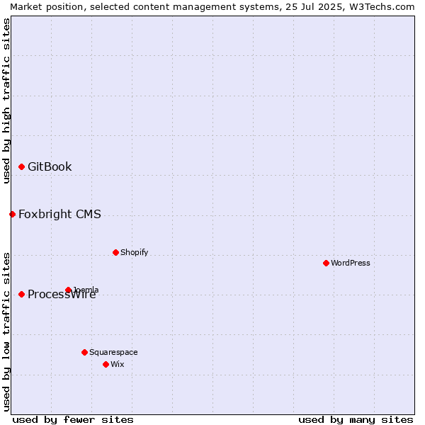 Market position of GitBook vs. ProcessWire vs. Foxbright CMS