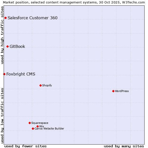 Market position of GitBook vs. Salesforce Customer 360 vs. Foxbright CMS