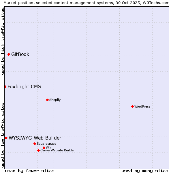 Market position of GitBook vs. WYSIWYG Web Builder vs. Foxbright CMS