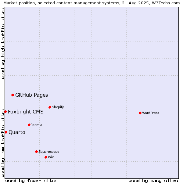 Market position of GitHub Pages vs. Quarto vs. Foxbright CMS