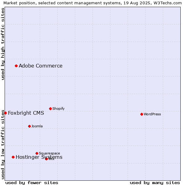 Market position of Adobe Commerce vs. Hostinger Systems vs. Foxbright CMS