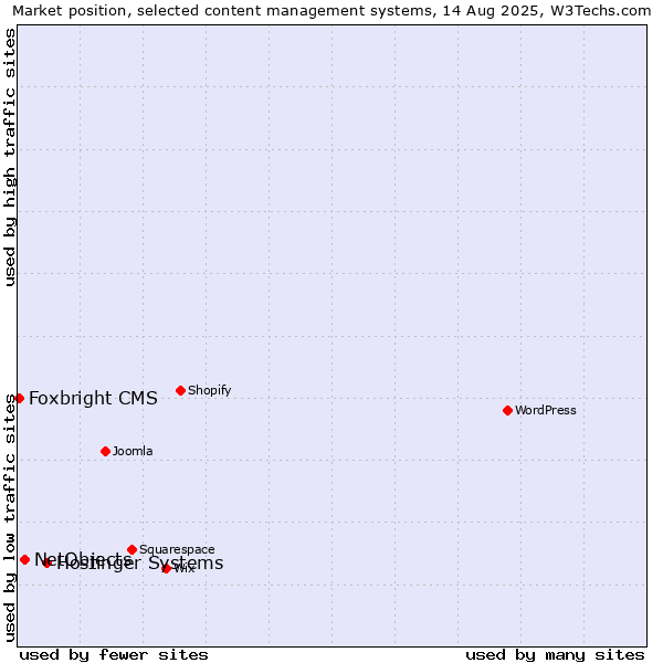 Market position of Hostinger Systems vs. NetObjects vs. Foxbright CMS
