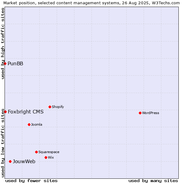 Market position of JouwWeb vs. Foxbright CMS vs. PunBB