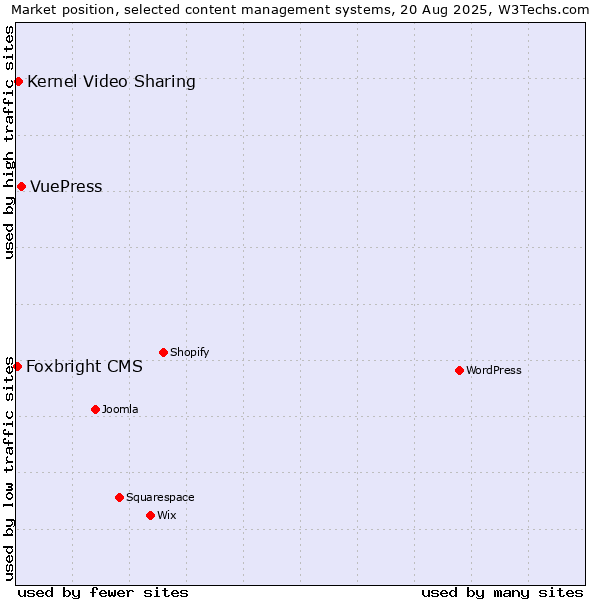 Market position of VuePress vs. Kernel Video Sharing vs. Foxbright CMS