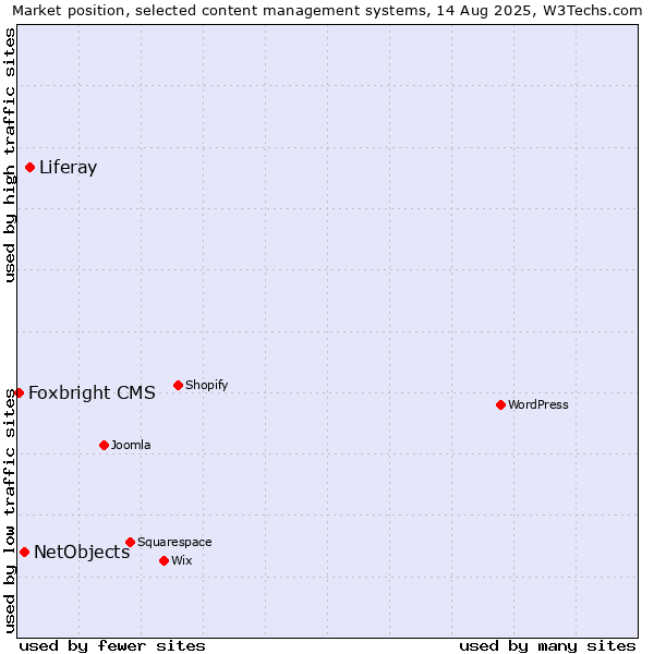 Market position of Liferay vs. NetObjects vs. Foxbright CMS
