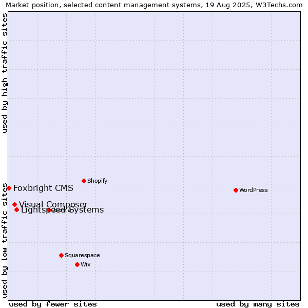 Market position of Lightspeed Systems vs. Visual Composer vs. Foxbright CMS