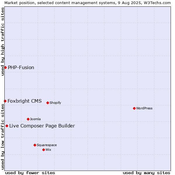 Market position of Live Composer Page Builder vs. PHP-Fusion vs. Foxbright CMS