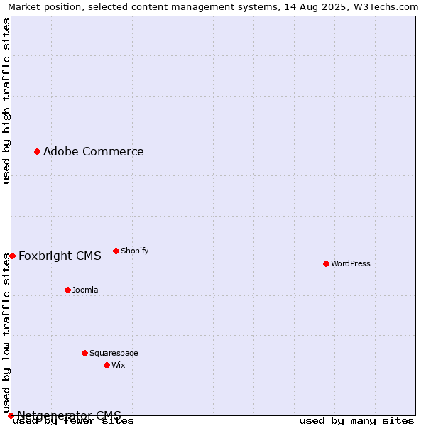 Market position of Adobe Commerce vs. Foxbright CMS vs. Netgenerator CMS