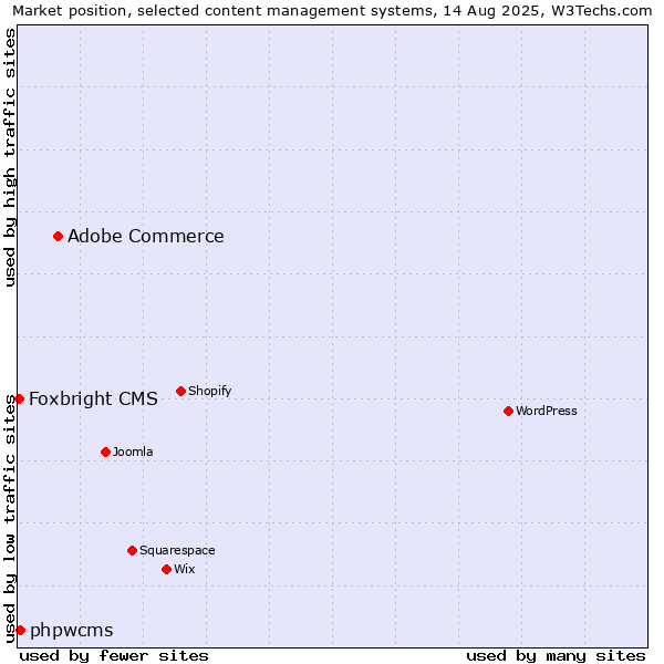 Market position of Adobe Commerce vs. phpwcms vs. Foxbright CMS