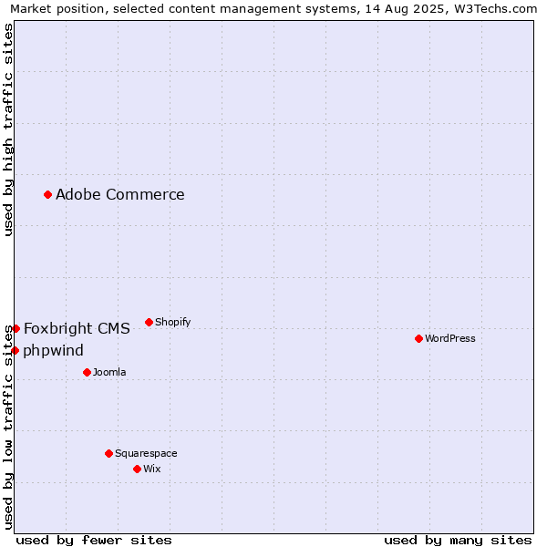 Market position of Adobe Commerce vs. Foxbright CMS vs. phpwind