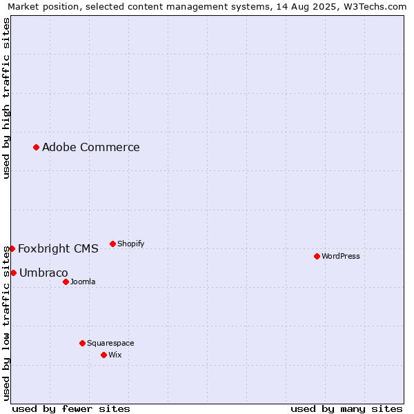 Market position of Adobe Commerce vs. Umbraco vs. Foxbright CMS