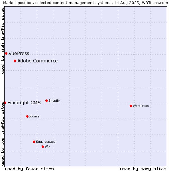 Market position of Adobe Commerce vs. VuePress vs. Foxbright CMS
