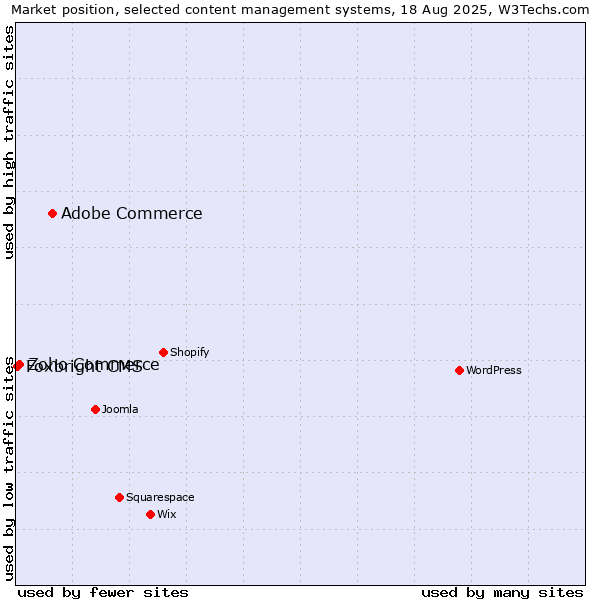 Market position of Adobe Commerce vs. Zoho Commerce vs. Foxbright CMS