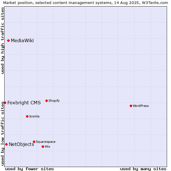 Market position of MediaWiki vs. NetObjects vs. Foxbright CMS