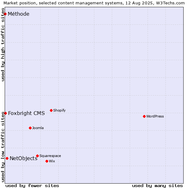 Market position of NetObjects vs. Foxbright CMS vs. Méthode