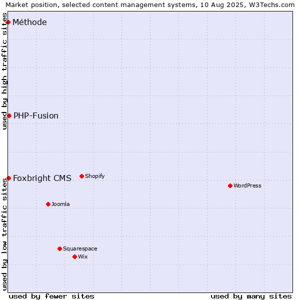 Market position of PHP-Fusion vs. Foxbright CMS vs. Méthode