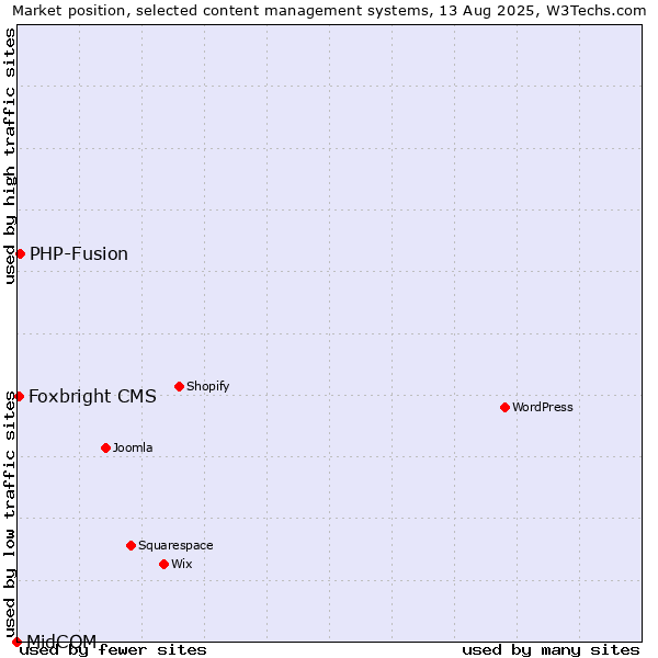 Market position of PHP-Fusion vs. Foxbright CMS vs. MidCOM
