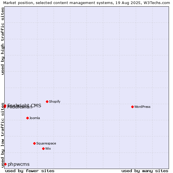 Market position of phpwcms vs. Foxbright CMS vs. Middleman