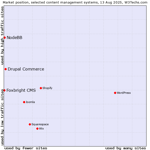 Market position of Drupal Commerce vs. NodeBB vs. Foxbright CMS