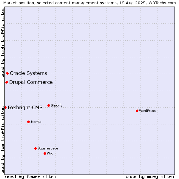 Market position of Oracle Systems vs. Drupal Commerce vs. Foxbright CMS