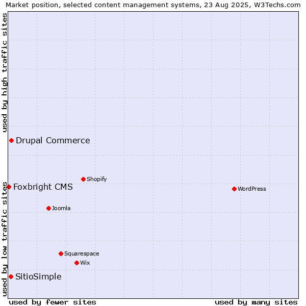 Market position of Drupal Commerce vs. SitioSimple vs. Foxbright CMS