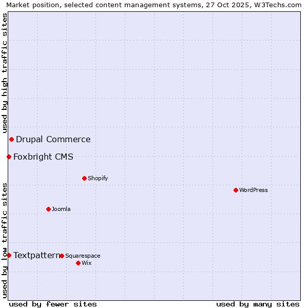 Market position of Drupal Commerce vs. Textpattern vs. Foxbright CMS