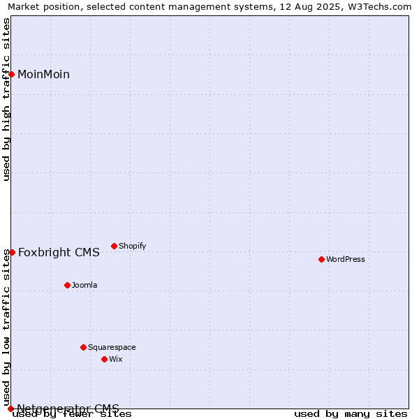 Market position of Foxbright CMS vs. MoinMoin vs. Netgenerator CMS
