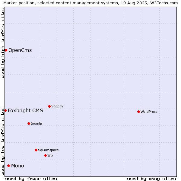 Market position of Mono vs. OpenCms vs. Foxbright CMS