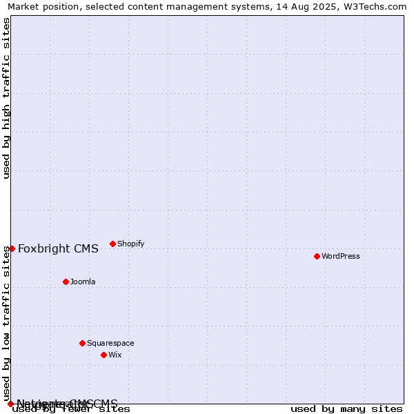 Market position of Foxbright CMS vs. Navigate CMS vs. Netgenerator CMS