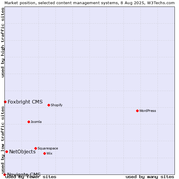 Market position of NetObjects vs. Foxbright CMS vs. Navigate CMS