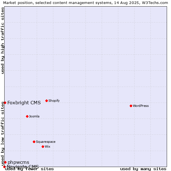 Market position of phpwcms vs. Foxbright CMS vs. Navigate CMS