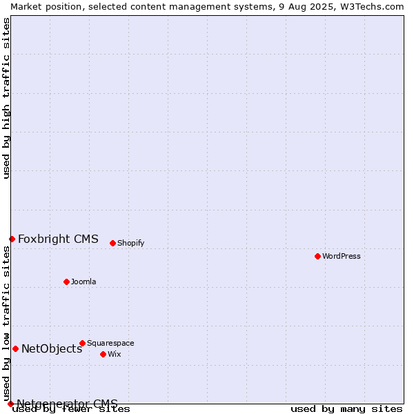 Market position of NetObjects vs. Foxbright CMS vs. Netgenerator CMS