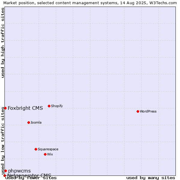 Market position of phpwcms vs. Foxbright CMS vs. Netgenerator CMS