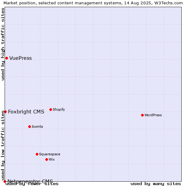 Market position of VuePress vs. Foxbright CMS vs. Netgenerator CMS