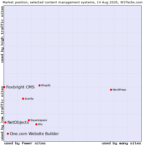 Market position of One.com Website Builder vs. NetObjects vs. Foxbright CMS
