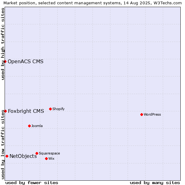 Market position of NetObjects vs. Foxbright CMS vs. OpenACS CMS