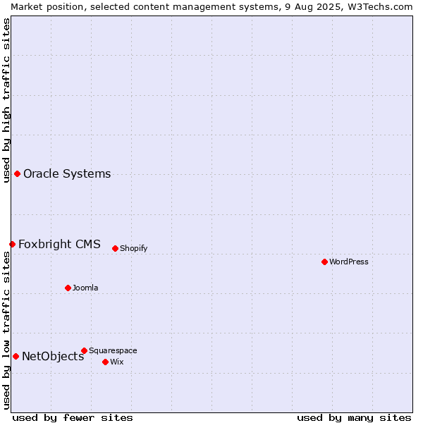 Market position of Oracle Systems vs. NetObjects vs. Foxbright CMS