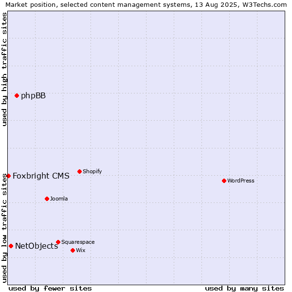 Market position of phpBB vs. NetObjects vs. Foxbright CMS