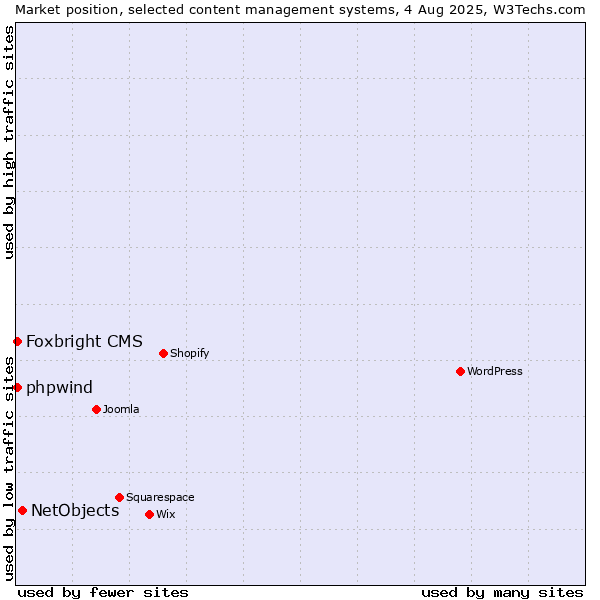 Market position of NetObjects vs. Foxbright CMS vs. phpwind
